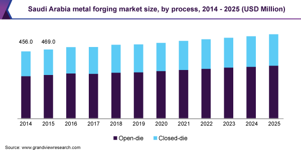 Saudi Arabia metal forging market size, by process, 2014 - 2025 (USD Million) 沙特金属锻件市场规模