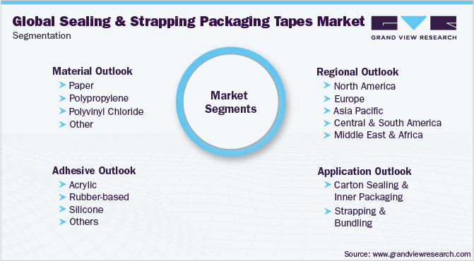Global Sealing & Strapping Packaging Tapes Market Segmentation 全球封口捆扎包装胶带市场细分