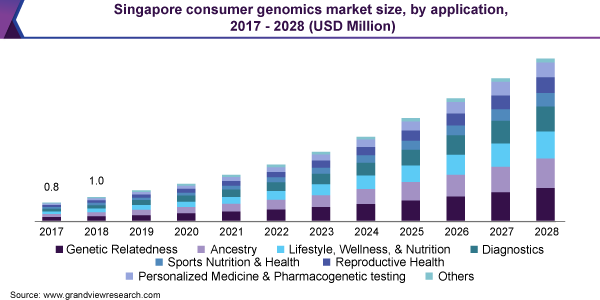 Singapore consumer genomics market size, by application, 2017 - 2028 (USD Million) 新加坡消费者基因组市场规模,按应用分列,2017 - 2028(百万美元)