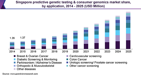 Singapore predictive genetic testing & consumer genomics market share, by application, 2014 - 2025 (USD Million) 新加坡预测基因检测及消费者基因组市场
