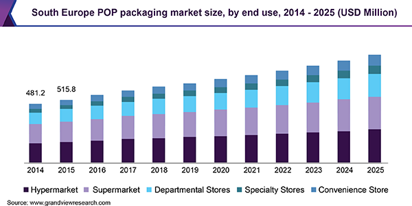 South Europe POP packaging market size, by end use, 2014 - 2025 (USD Million) 南欧POP包装市场