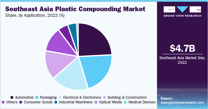 Southeast Asia plastic compounding market share, by application, 2018 (%) 东南亚塑料复合市场