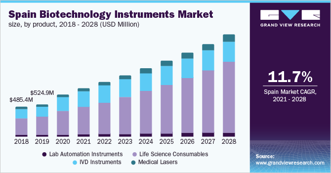 Spain biotechnology instruments market size, by product, 2018 - 2028 (USD Million) 西班牙生物技术仪器市场规模,各产品,2018 - 2028年(百万美元)