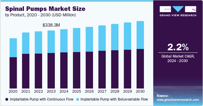 North America spinal pumps market 北美脊柱泵市场