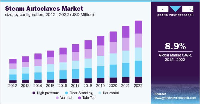 Steam Autoclaves Market size, by configuration 蒸汽高压灭菌器市场规模,通过配置