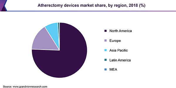 Atherectomy Devices Market Share, By Region, 2018 (%) Atherectomy设备市场