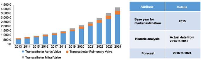 North America transcatheter valve market 北美导管阀市场