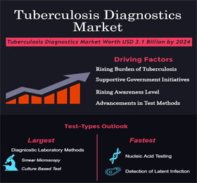Global Tuberculosis Diagnostics Market 全球结核病诊断市场
