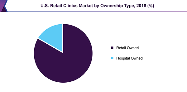 U.S. Retail Clinics Market by Ownership Type, 2016 (%) 美国零售诊所市场所有权类型,2016 (%)