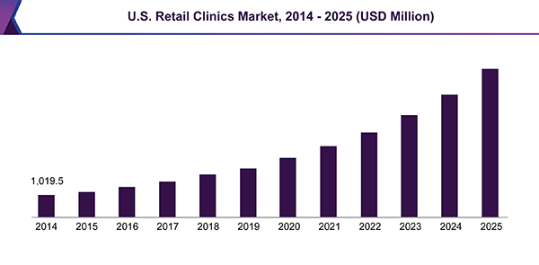 U.S. Retail Clinics Market, 2014 - 2025 (USD Million) 美国零售诊所市场,2014 - 2025(百万美元)