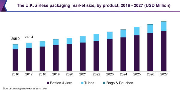 The U.K. airless packaging market size, by product, 2016 - 2027 (USD Million) 英国无气包装市场规模
