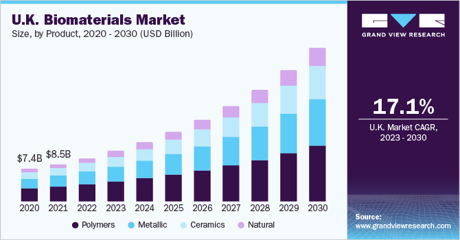 U.K. biomaterials market size, by product, 2016 - 2027 (USD Billion) 英国生物材料市场