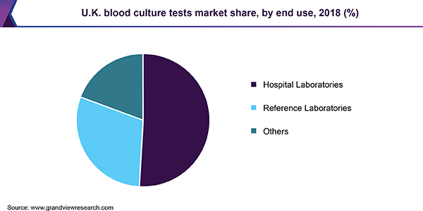 U.K. blood culture tests market share, by end use, 2018 (%) 英国血液培养检测市场