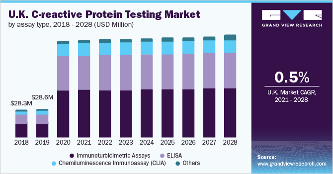 U.K. C-reactive protein testing market, by assay type, 2018 - 2028 (USD Million) 英国c反应蛋白检测市场,各化验类型,2018 - 2028年(百万美元)