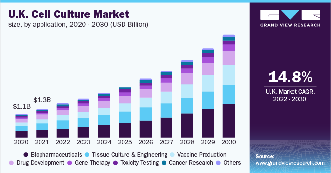 U.K. cell culture market size, by application, 2020 - 2030 (USD Billion) 英国细胞培养市场规模应用,2020 - 2030(十亿美元)