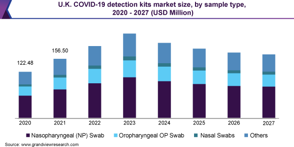U.K. COVID-19 detection kits market size, by sample type, 2020 - 2027 (USD Million) 英国COVID-19检测试剂盒市场规模