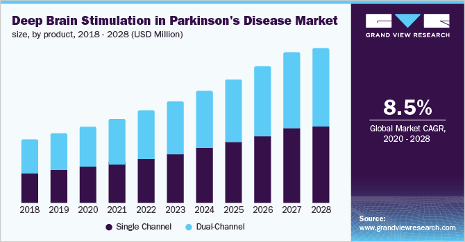 Deep Brain Stimulation in Parkinson's Disease size, by product 在帕金森病的大小,脑深部电刺激产品