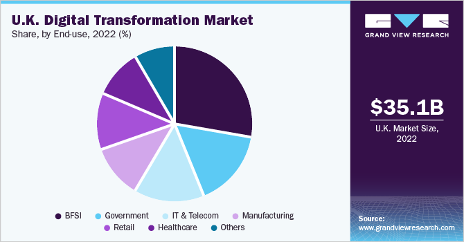 U.K. digital transformation market revenue share, by end use, 2021 (%) 英国数字转换市场收入份额,最终用途2021 (%)