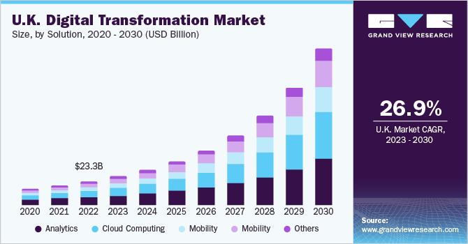 U.K. digital transformation market size, by solution, 2020 - 2030 (USD Billion) 英国数字转换市场规模,通过解决方案,2020 - 2030(十亿美元)