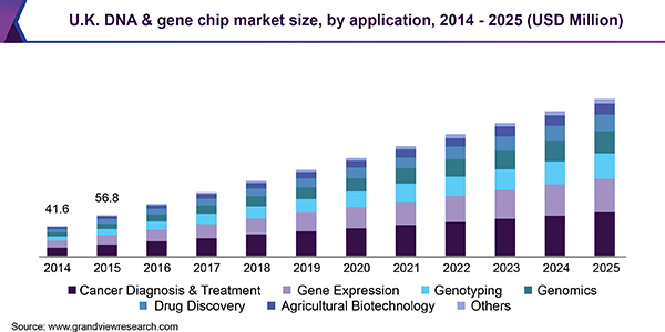 U.K. DNA & gene chip market size, by application, 2014 - 2025 (USD Million) 英国DNA和基因芯片市场
