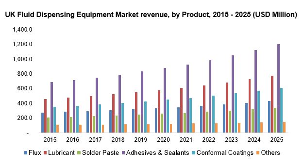 UK Fluid Dispensing Equipment Market revenue, by Product, 2015 - 2025 (USD Million) 英国流体分配设备市场