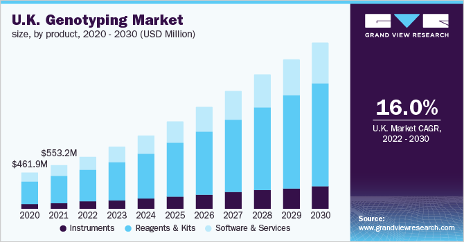 U.K. genotyping market size, by product, 2020 - 2030 (USD Million) 英国基因分型市场规模,各产品,2020 - 2030年(百万美元)