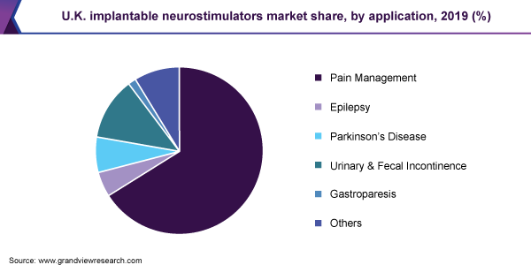 U.K. implantable neurostimulators market share, by application, 2019 (%) 英国植入式神经市场份额