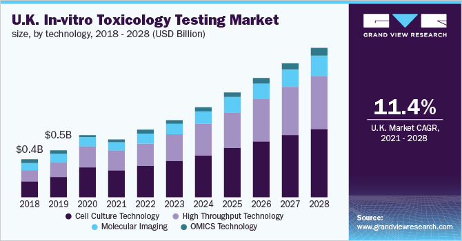 U.K. in-vitro toxicology testing market size, by technology, 2018 - 2028 (USD Billion) 英国体外毒理学测试市场规模,各技术,2018 - 2028年(10亿美元)