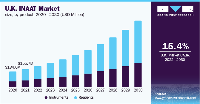U.K. INAAT Market Size, By Product, 2020 - 2030 (USD Million) 英国INAAT市场规模,各产品,2020 - 2030年(百万美元)