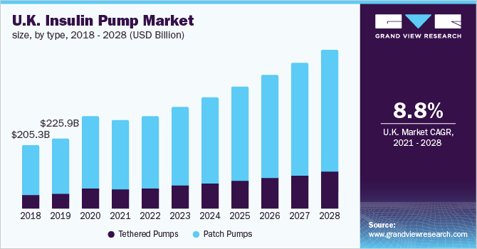 U.K. Insulin Pump Market size, by type 英国胰岛素泵市场规模,类型