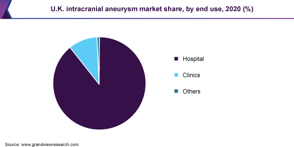 U.K. intracranial aneurysm market share, by end use, 2020 (%) 2020年英国颅内动脉瘤最终用途市场份额(%)