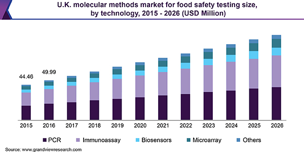 U.K. molecular methods market for food safety testing size, by technology, 2015 - 2026 (USD Million) 英国食品安全检测分子方法市场