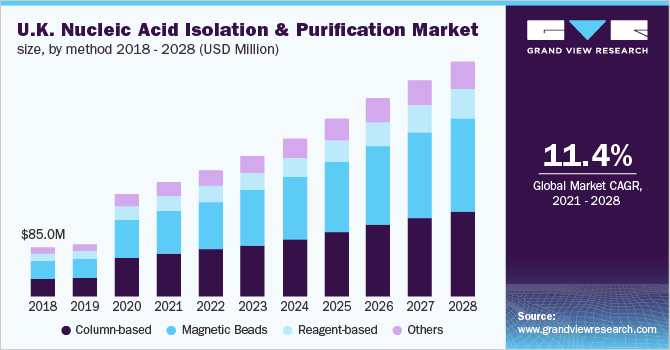 U.K. nucleic acid isolation & purification market size, by method, 2018 - 2028 (USD Million) 2018 - 2028年英国核酸分离和纯化市场规模,按方法分列(百万美元)