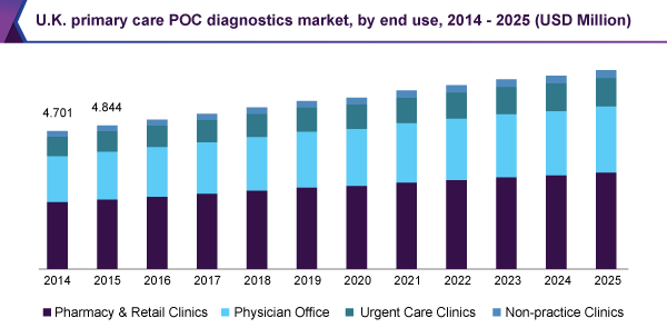 U.K. primary care POC diagnostics market, by end use, 2014 - 2025 (USD Million) 英国初级保健POC诊断市场规模