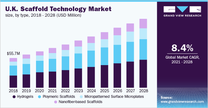 U.K. scaffold technology market size, by type, 2017 - 2028 (USD Million) 英国脚手架技术市场规模,按类型划分,2017 - 2028(百万美元)
