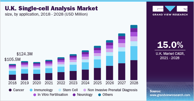 U.K. single cell analysis market size, by application, 2017 - 2028 (USD Million) U.K.单细胞分析市场规模,由申请,2017 - 2028(百万美元)