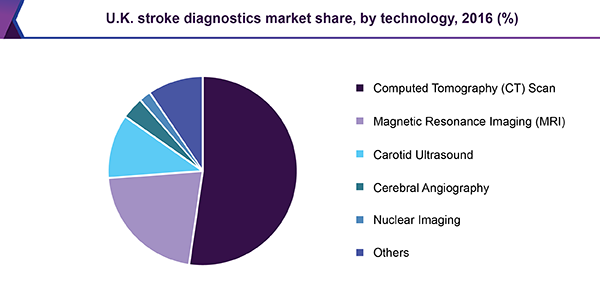 U.K. stroke diagnostics market share, by technology, 2016 (%) 英国脑卒中诊断市场