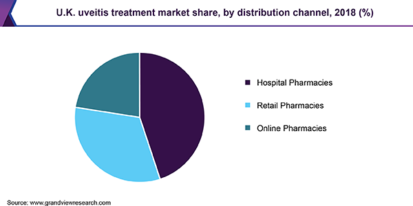 U.K. uveitis treatment market share, by distribution channel, 2018 (%) 英国葡萄膜炎治疗市场