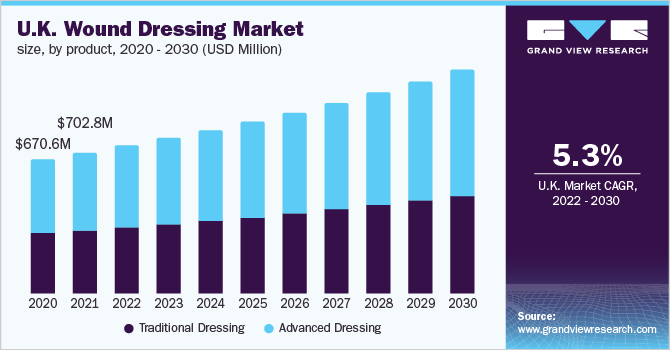 U.K. wound dressing market size, by product, 2020 - 2030 (USD Million) 2020 - 2030年,按产品分列的英国伤口敷料市场规模(百万美元)