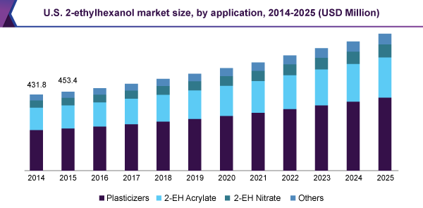 U.S. 2-ethylhexanol market size, by application, 2014 - 2025 (USD Million) 美国2-乙基己醇市场