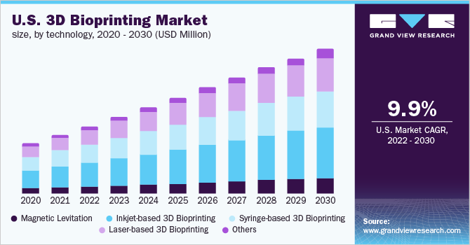U.S. 3D bioprinting market size, by technology, 2020 - 2030 (USD Million) 2020 - 2030年美国3D生物打印技术市场规模(百万美元)