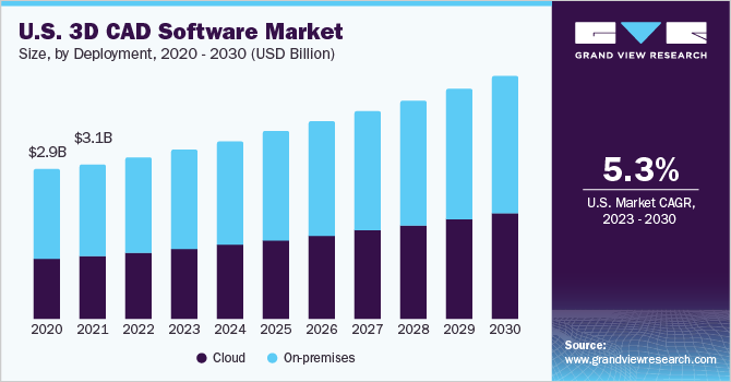 U.S. 3D CAD software market size, by deployment, 2014 - 2025 (USD Billion) 美国3D CAD软件市场