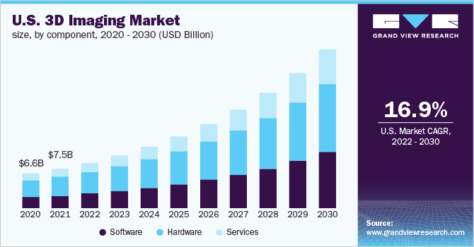 U.S. 3D imaging market size, by component, 2020 - 2030 (USD Billion) 美国3D成像市场规模,各组成部分,2020 - 2030年(十亿美元)