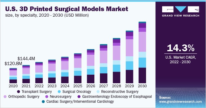U.S. 3D printed surgical models market size, by specialty, 2020 - 2030 (USD Million) 2020 - 2030年美国3D打印外科模型市场规模,各专业(百万美元)