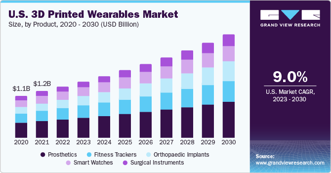 U.S. 3D printed wearables market size, by product type, 2020 - 2030 (USD Billion) 美国3D打印可穿戴设备市场规模,各产品类型,2020 - 2030年(十亿美元)