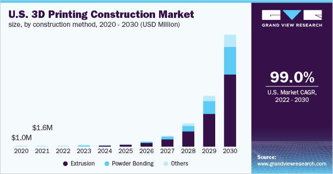 U.S. 3D printing construction market size, by construction method, 2020 - 2030 (USD Million) 美国3 d打印技术建设市场规模、施工方法、2020 - 2030(百万美元)