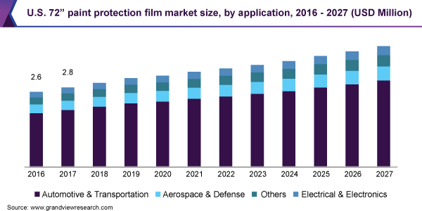 U.S. 72” paint protection film market size, by application, 2016 - 2027 (USD Million) s。72”油漆保护膜市场规模