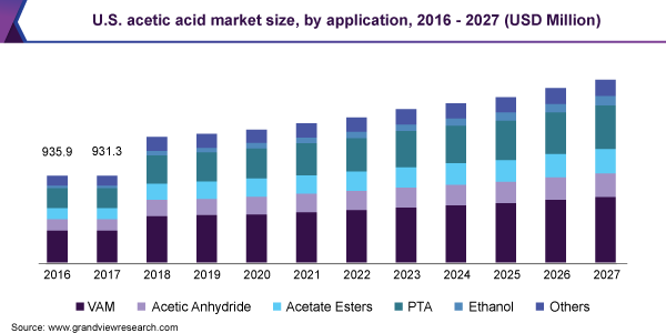 U.S. acetic acid market size, by application, 2016 - 2027 (USD Million) 美国醋酸市场规模