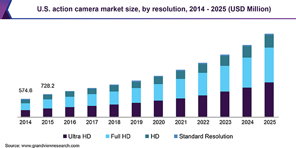U.S. action camera market size, by resolution, 2014 - 2025 (USD Million) 美国运动相机市场