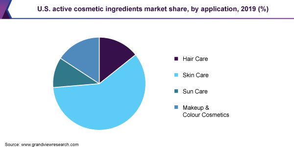 U.S. active cosmetic ingredients market share, by application, 2019 (%) 美国活跃化妆品原料市场份额